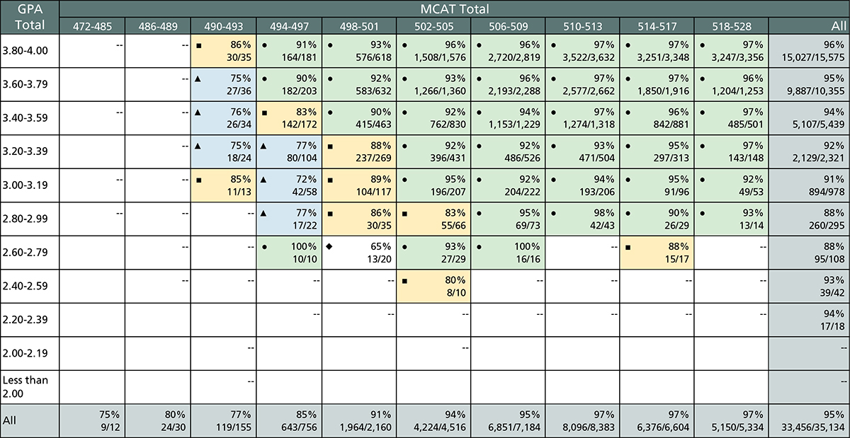 This table shows the rates of graduation in five years by total GPA and total MCAT score for 2017 and 2018 matriculants.