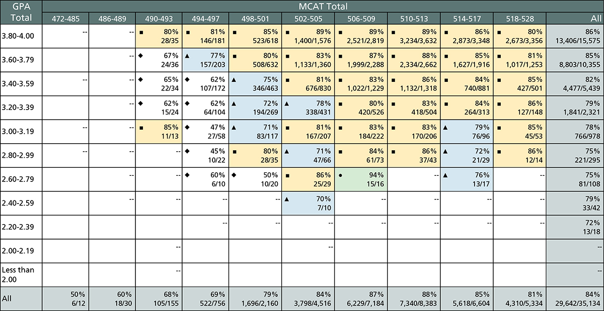 This table shows the rates of graduation in four years by total GPA and total MCAT score for 2017 and 2018 matriculants.