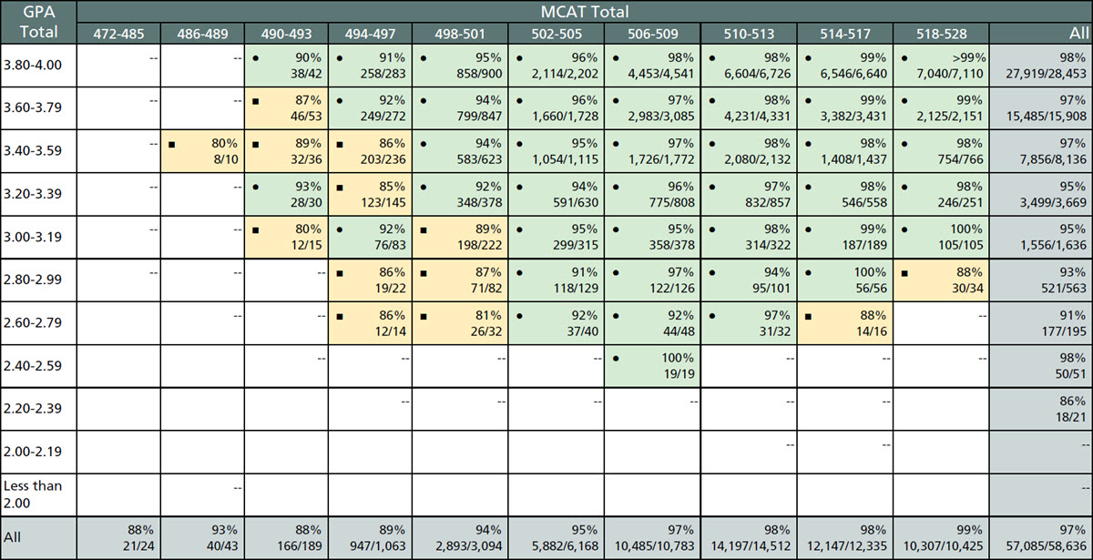 This table shows the rates of progression to year 3 with an extra year by total GPA and total MCAT score for 2019, 2020, and 2021 matriculants.