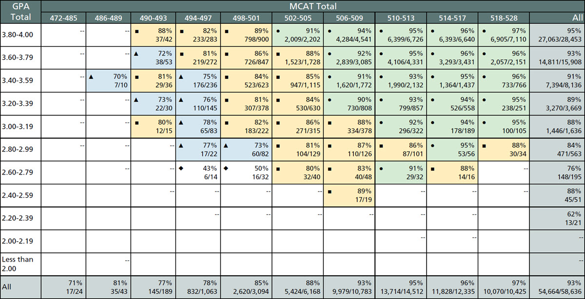 This table shows the rates of on-time progression to year 3 by total GPA and total MCAT score for 2019, 2020, and 2021 matriculants.