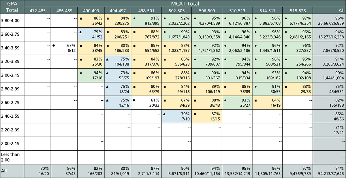 This table shows the rates of on-time progression to year three by total GPA and total MCAT score for 2018, 2019, and 2020 matriculants.