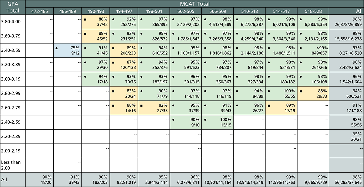 This table shows the rates of progression to year three with an extra year by total GPA and total MCAT score for 2018, 2019, and 2020 matriculants.