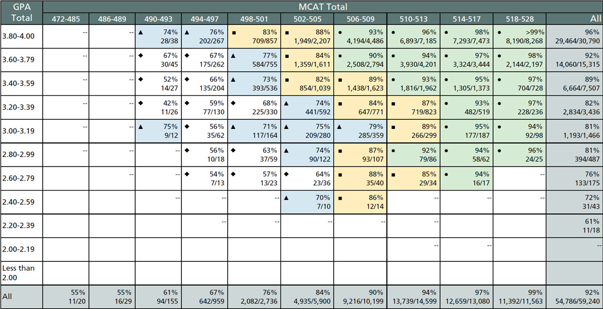 This table shows the Step 1 pass rates by total GPA and total MCAT score for 2020, 2021, and 2022 matriculants.