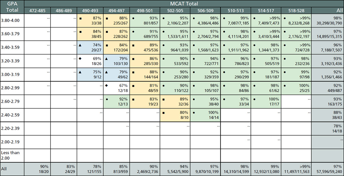 This table shows the Step 2 CK ever pass rates by total GPA and total MCAT score for 2020, 2021, and 2022 matriculants.