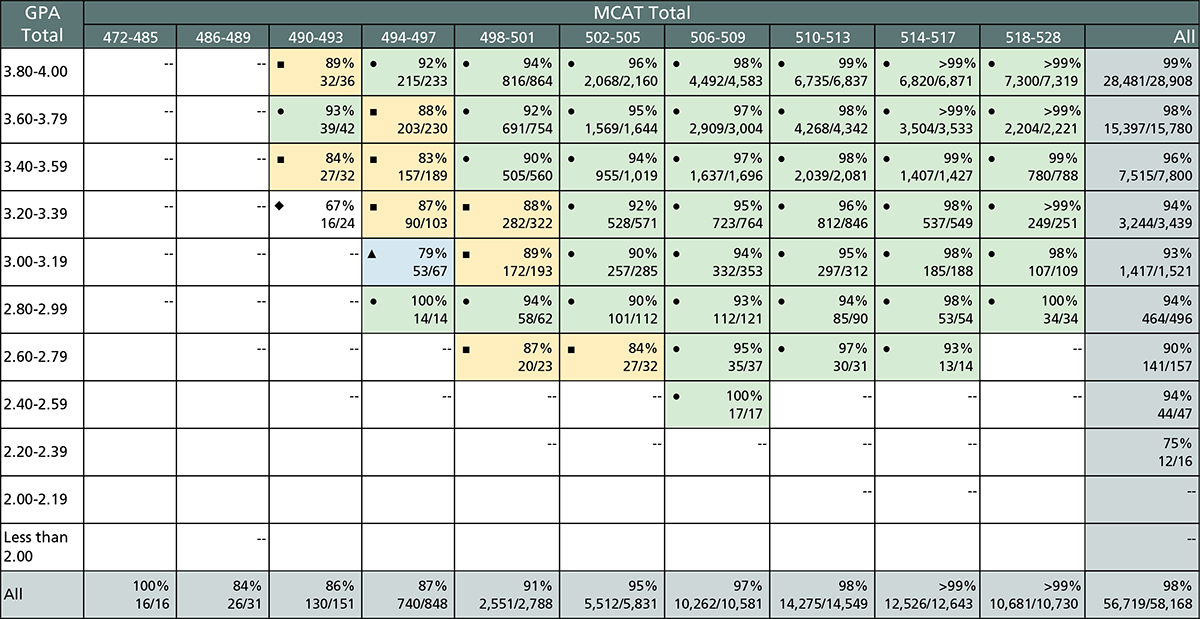 This table shows the Step 1 ever pass rates by total GPA and total MCAT score for 2019, 2020, and 2021 matriculants.