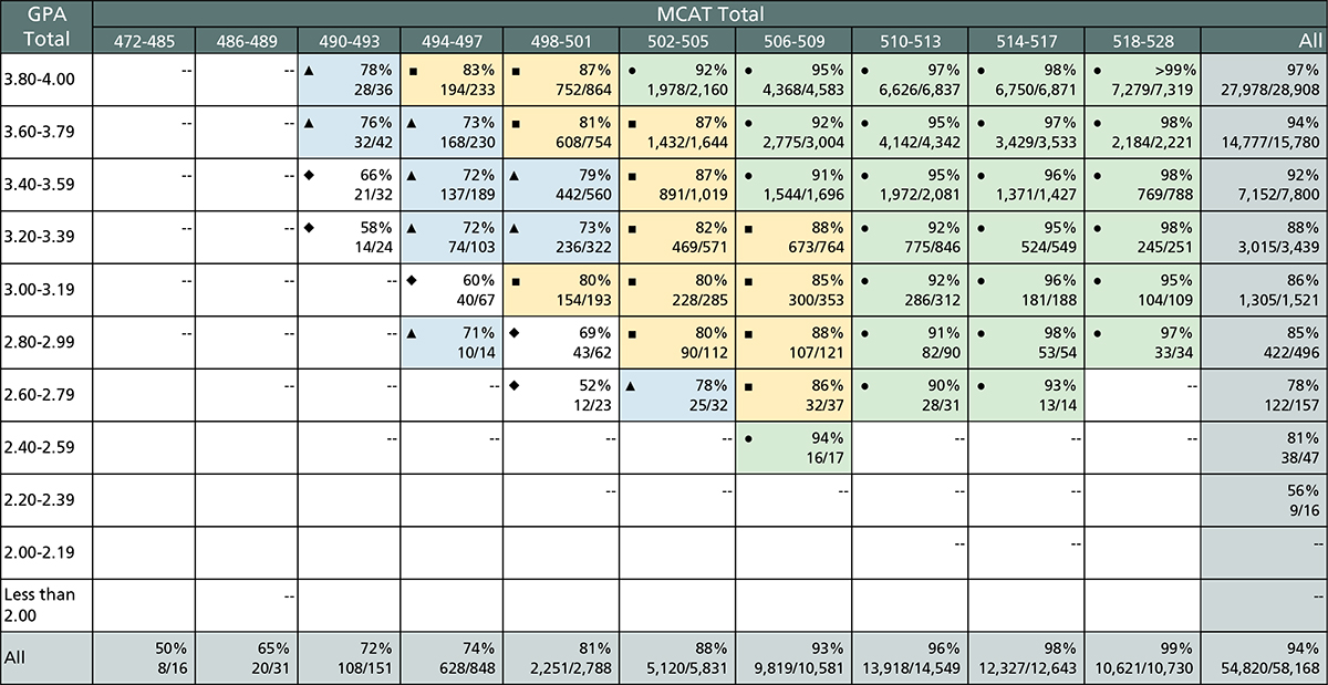 This table shows the Step 1 pass rates by total GPA and total MCAT score for 2019, 2020, and 2021 matriculants.