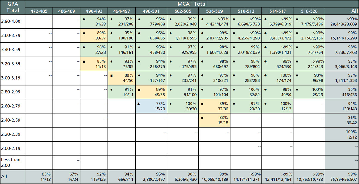 This table shows the Step 2 CK pass rates by total GPA and total MCAT score for 2019, 2020, and 2021 matriculants.