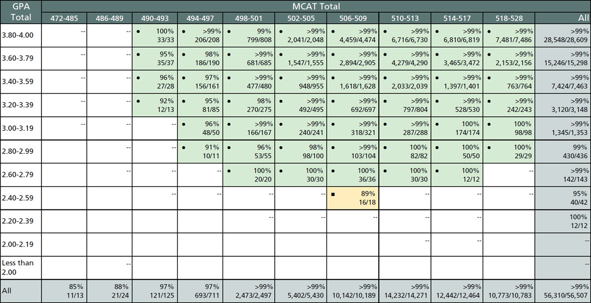 This table shows the Step 2 CK ever pass rates by total GPA and total MCAT score for 2019, 2020, and 2021 matriculants.