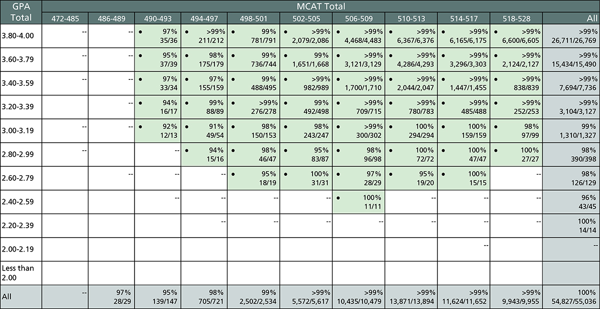 This table shows the Step 2 CK ever pass rates by total GPA and total MCAT score for 2018, 2019, and 2020 matriculants.