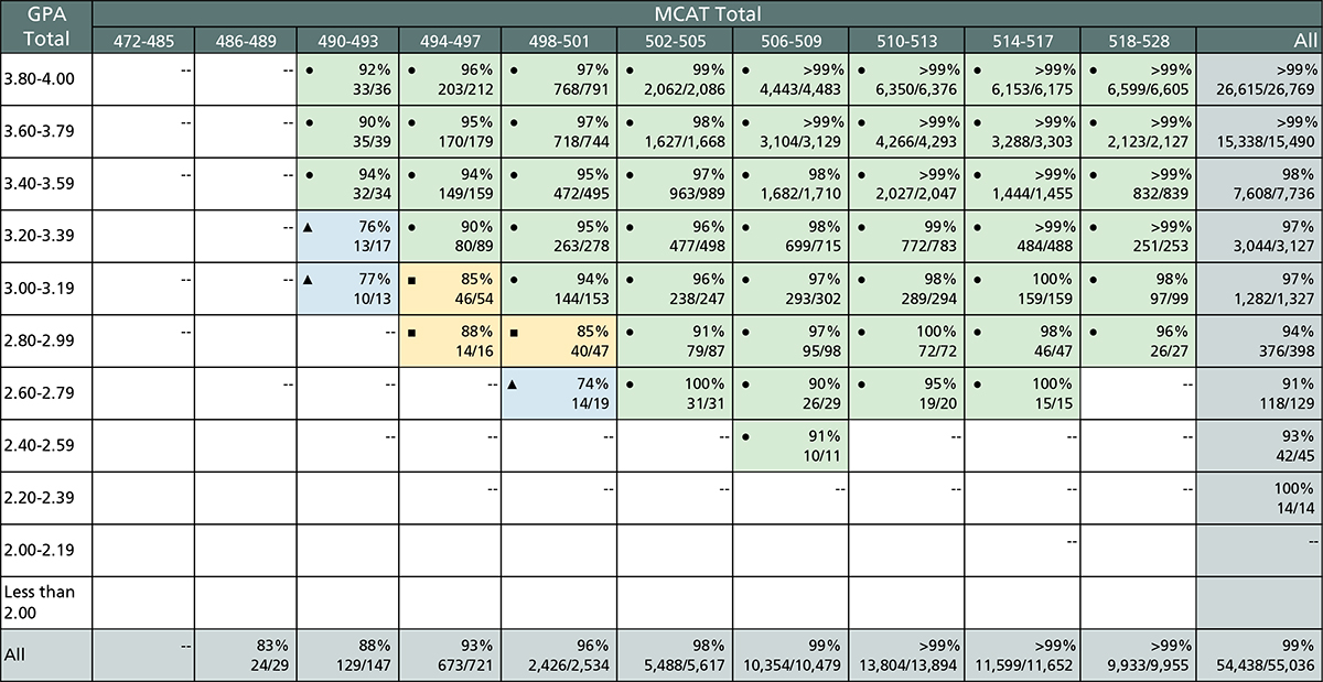 This table shows the Step 2 CK pass rates on the first attempt by total GPA and total MCAT score for This table shows the Step 1 pass rates on the first attempt by total GPA and total MCAT score for 2018, 2019, and 2020 matriculants.