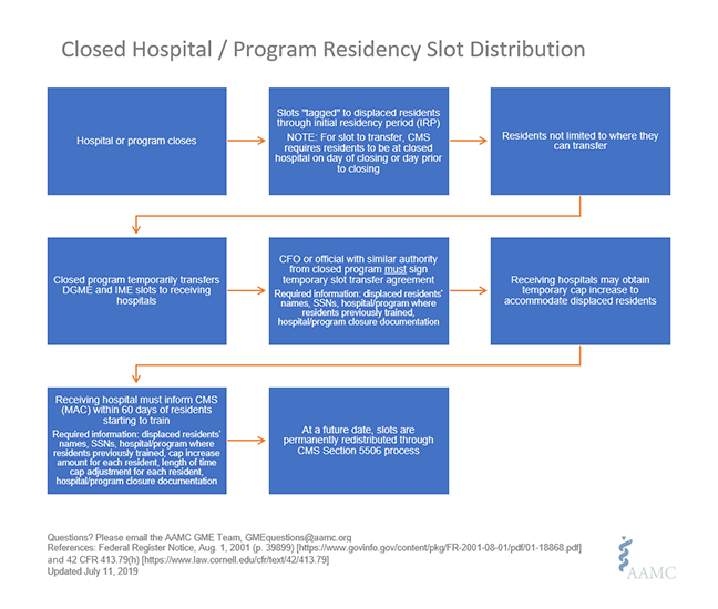 Closed Program/Program Residency Slot Distribution 