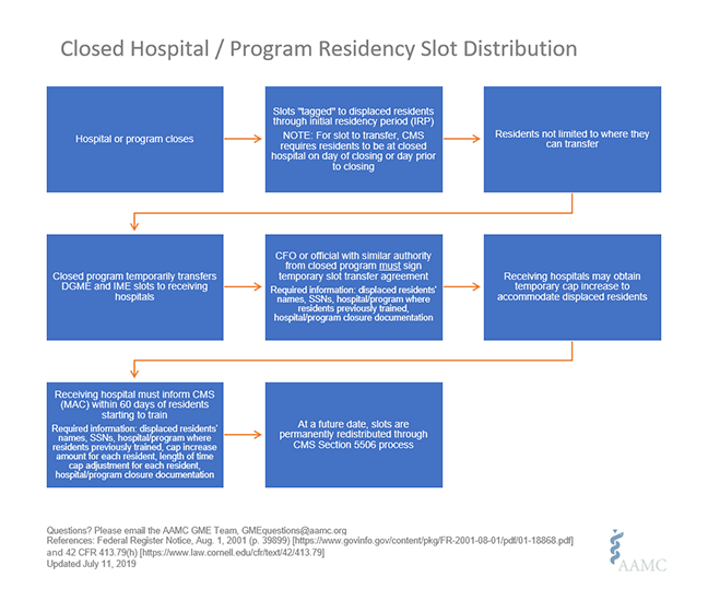 Closed Program/Program Residency Slot Distribution Closed Program/Program Residency Slot Distribution